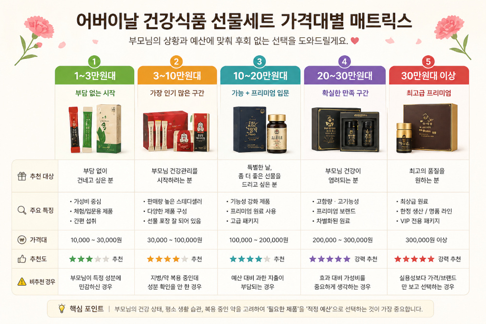 가격대별 어버이날 건강식품 선물 매트릭스 인포그래픽 — 5단계 가격대와 적합/비추 대상 시각화